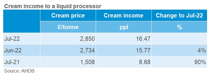 Table showing cream income to a liquid processor 28.07.22